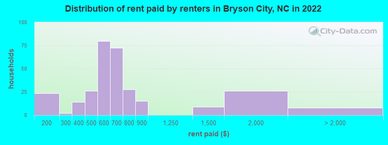 Distribution of rent paid by renters in Bryson City, NC in 2022