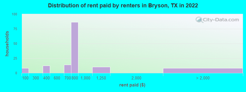 Distribution of rent paid by renters in Bryson, TX in 2022