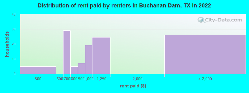 Distribution of rent paid by renters in Buchanan Dam, TX in 2022