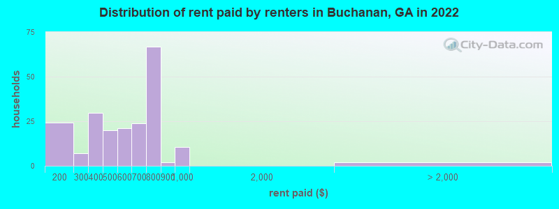 Distribution of rent paid by renters in Buchanan, GA in 2022