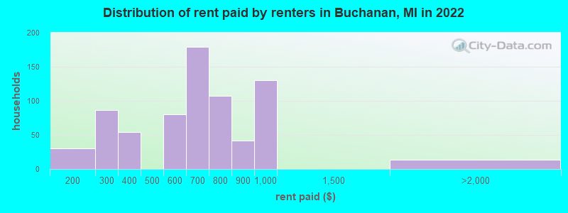 Distribution of rent paid by renters in Buchanan, MI in 2022