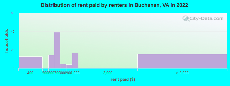 Distribution of rent paid by renters in Buchanan, VA in 2022