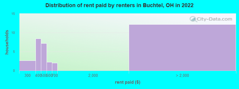 Distribution of rent paid by renters in Buchtel, OH in 2022