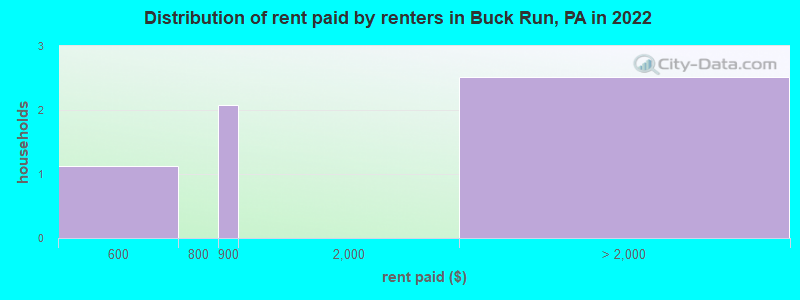 Distribution of rent paid by renters in Buck Run, PA in 2022