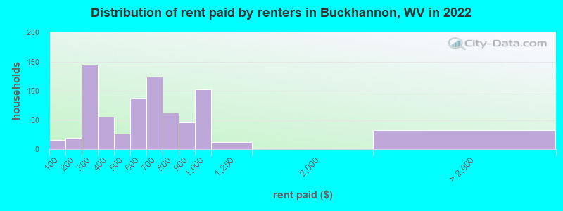 Distribution of rent paid by renters in Buckhannon, WV in 2022