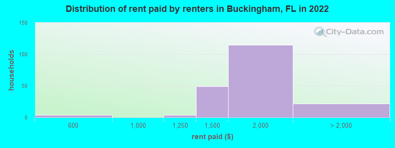 Distribution of rent paid by renters in Buckingham, FL in 2022