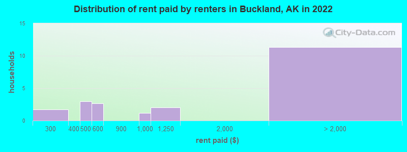 Distribution of rent paid by renters in Buckland, AK in 2022