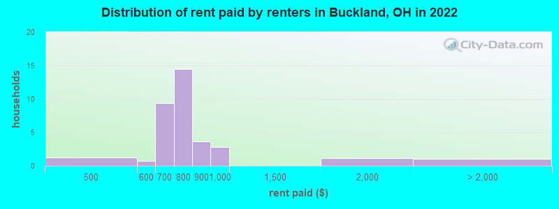 Distribution of rent paid by renters in Buckland, OH in 2022