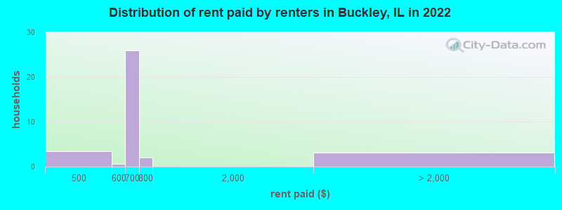 Distribution of rent paid by renters in Buckley, IL in 2022