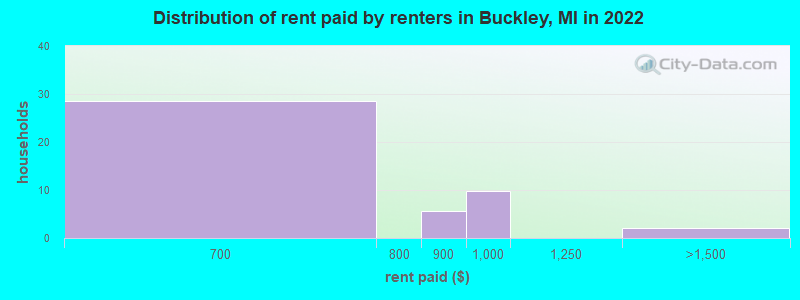 Distribution of rent paid by renters in Buckley, MI in 2022