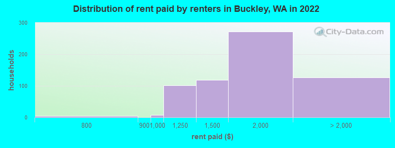 Distribution of rent paid by renters in Buckley, WA in 2022