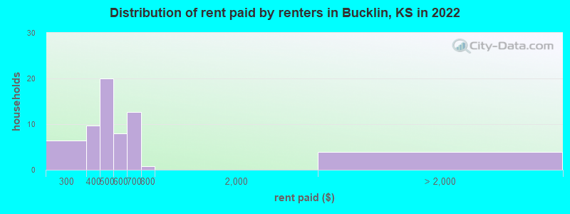 Distribution of rent paid by renters in Bucklin, KS in 2022