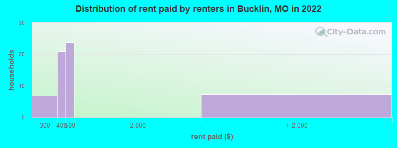 Distribution of rent paid by renters in Bucklin, MO in 2022