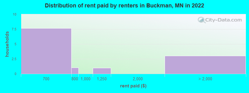Distribution of rent paid by renters in Buckman, MN in 2022