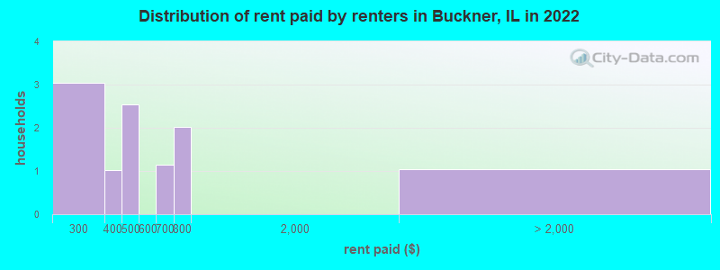 Distribution of rent paid by renters in Buckner, IL in 2022