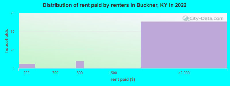 Distribution of rent paid by renters in Buckner, KY in 2022