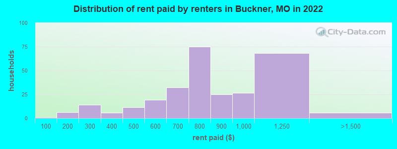 Distribution of rent paid by renters in Buckner, MO in 2022