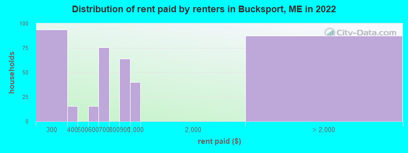 Distribution of rent paid by renters in Bucksport, ME in 2022