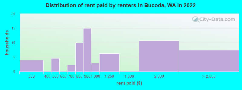 Distribution of rent paid by renters in Bucoda, WA in 2022