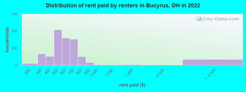 Distribution of rent paid by renters in Bucyrus, OH in 2022