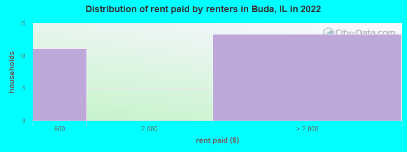 Distribution of rent paid by renters in Buda, IL in 2022