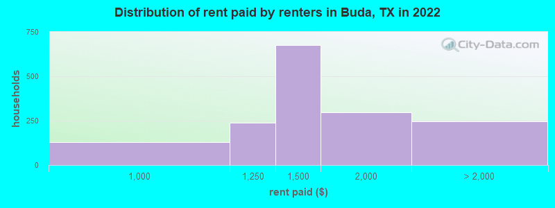 Distribution of rent paid by renters in Buda, TX in 2022