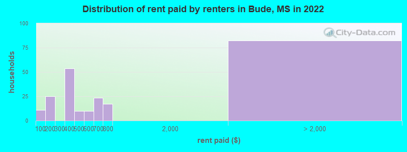 Distribution of rent paid by renters in Bude, MS in 2022
