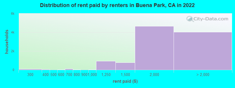 Distribution of rent paid by renters in Buena Park, CA in 2022