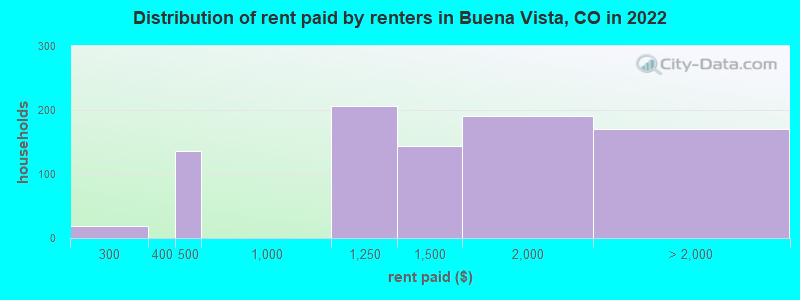 Distribution of rent paid by renters in Buena Vista, CO in 2022