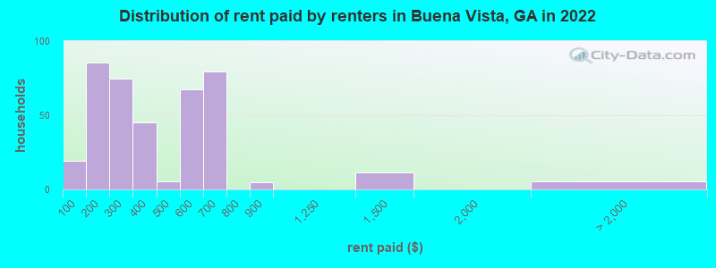 Distribution of rent paid by renters in Buena Vista, GA in 2022