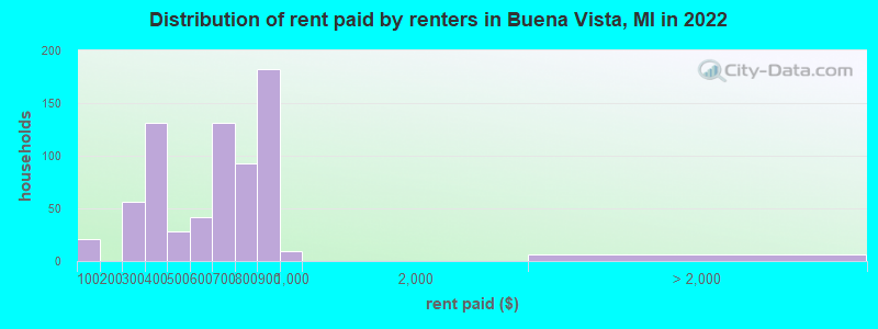 Distribution of rent paid by renters in Buena Vista, MI in 2022