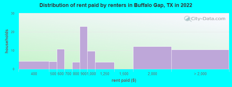 Distribution of rent paid by renters in Buffalo Gap, TX in 2022