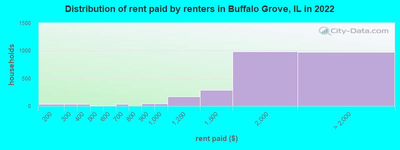 Distribution of rent paid by renters in Buffalo Grove, IL in 2022