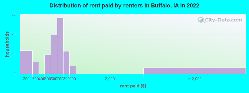 Distribution of rent paid by renters in Buffalo, IA in 2022