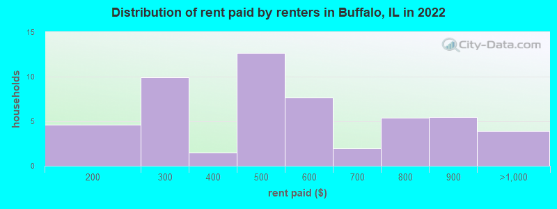 Distribution of rent paid by renters in Buffalo, IL in 2022