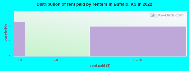 Distribution of rent paid by renters in Buffalo, KS in 2022