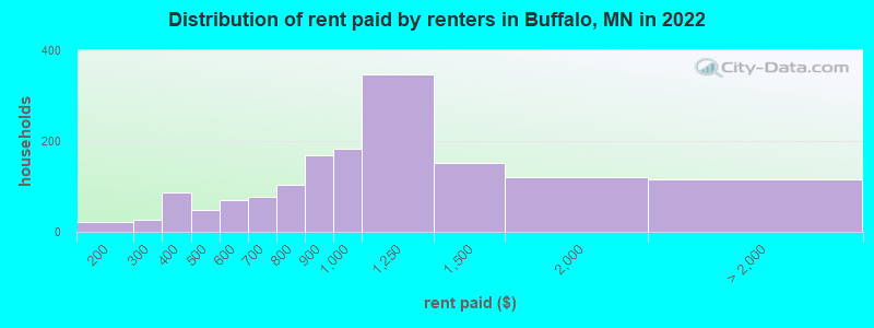 Distribution of rent paid by renters in Buffalo, MN in 2022