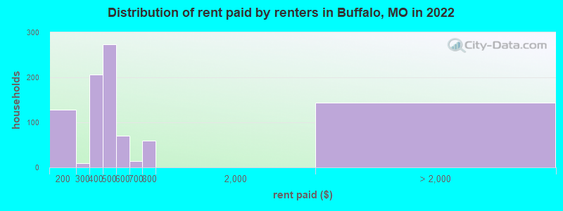 Distribution of rent paid by renters in Buffalo, MO in 2022