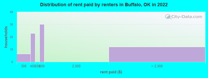Distribution of rent paid by renters in Buffalo, OK in 2022
