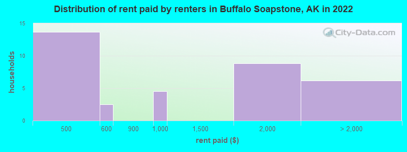 Distribution of rent paid by renters in Buffalo Soapstone, AK in 2022