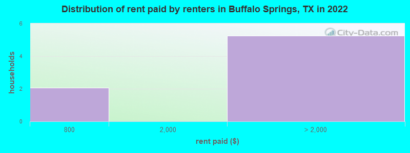 Distribution of rent paid by renters in Buffalo Springs, TX in 2022