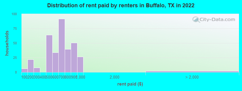 Distribution of rent paid by renters in Buffalo, TX in 2022