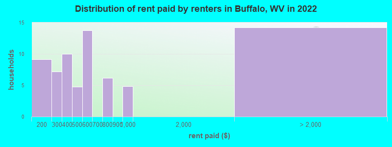 Distribution of rent paid by renters in Buffalo, WV in 2022