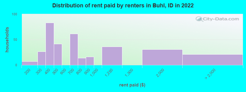 Distribution of rent paid by renters in Buhl, ID in 2022