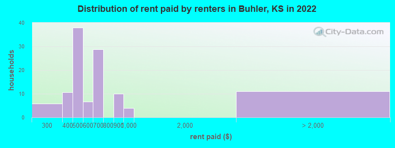 Distribution of rent paid by renters in Buhler, KS in 2022