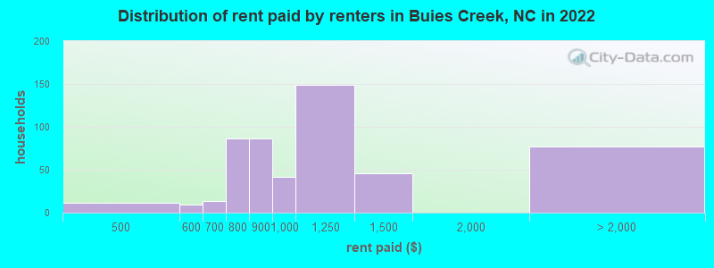 Distribution of rent paid by renters in Buies Creek, NC in 2022