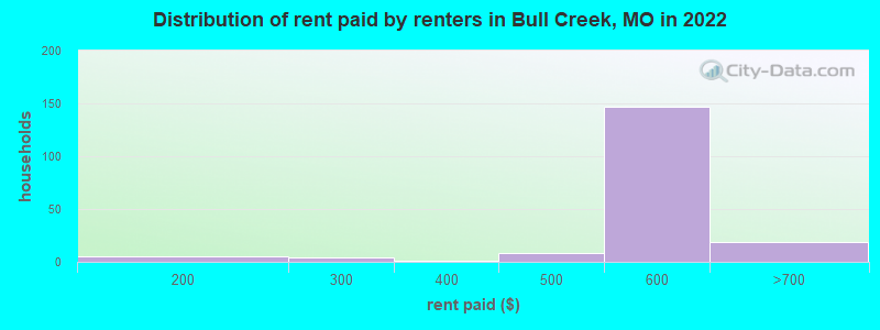 Distribution of rent paid by renters in Bull Creek, MO in 2022