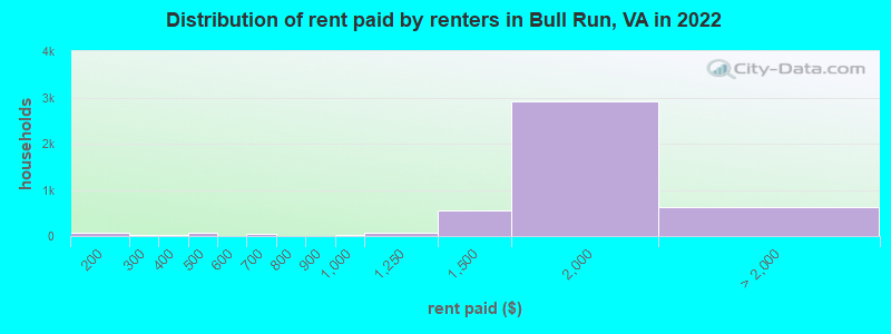 Distribution of rent paid by renters in Bull Run, VA in 2022