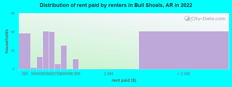 Distribution of rent paid by renters in Bull Shoals, AR in 2022