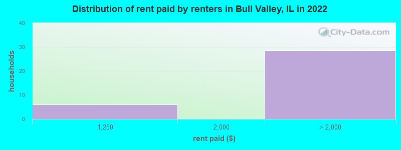 Distribution of rent paid by renters in Bull Valley, IL in 2022